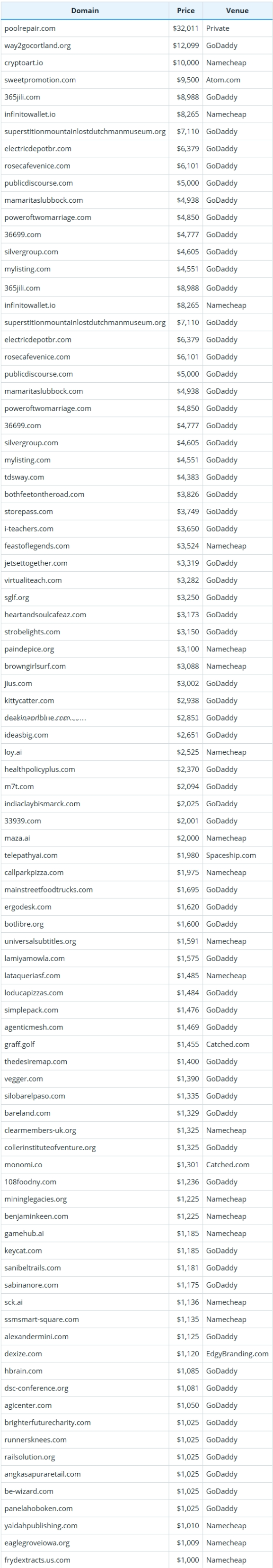 Global Domain Name Transactions Brief for October 19, 2025
