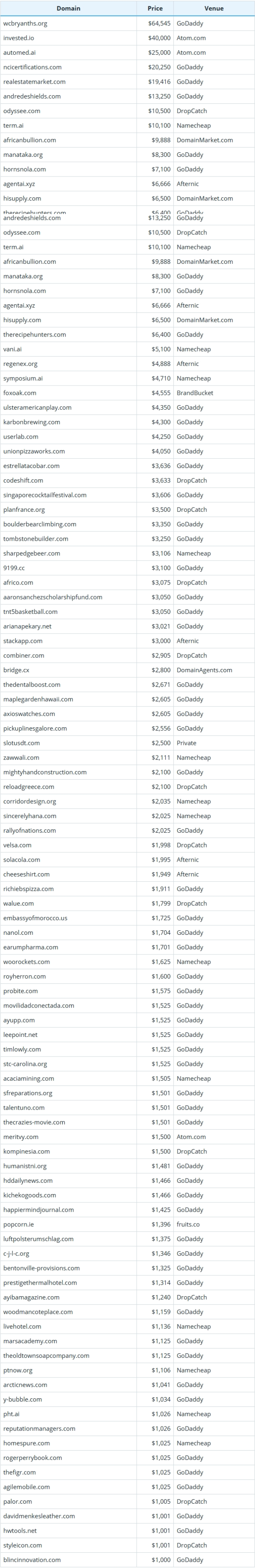 Global Domain Name Transactions Brief for October 20, 2025