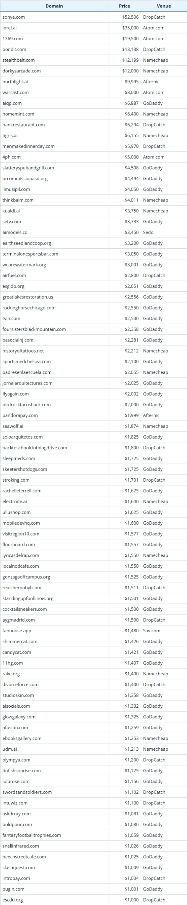 Global Domain Name Transactions Brief for October 21, 2025