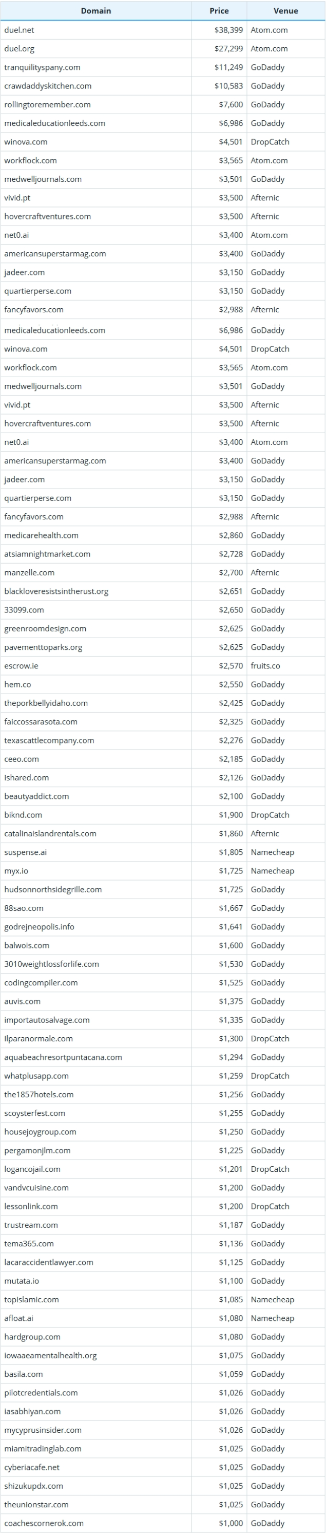 Global Domain Name Sales Data Brief for October 22, 2025