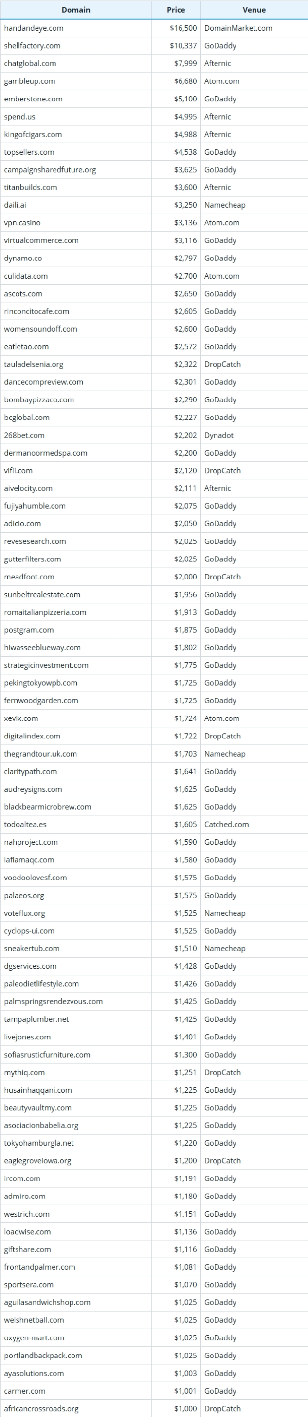 2025年10月23日全球域名成交数据简报