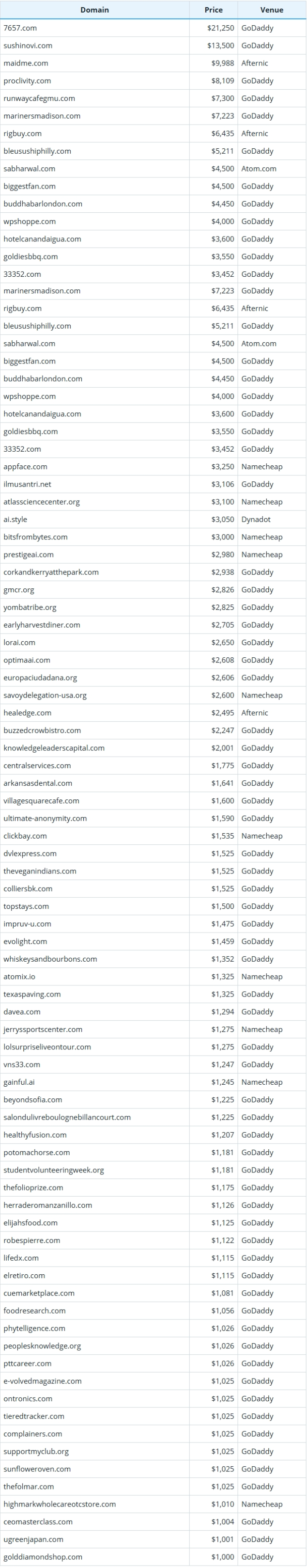 2025年10月25日全球域名成交数据简报
