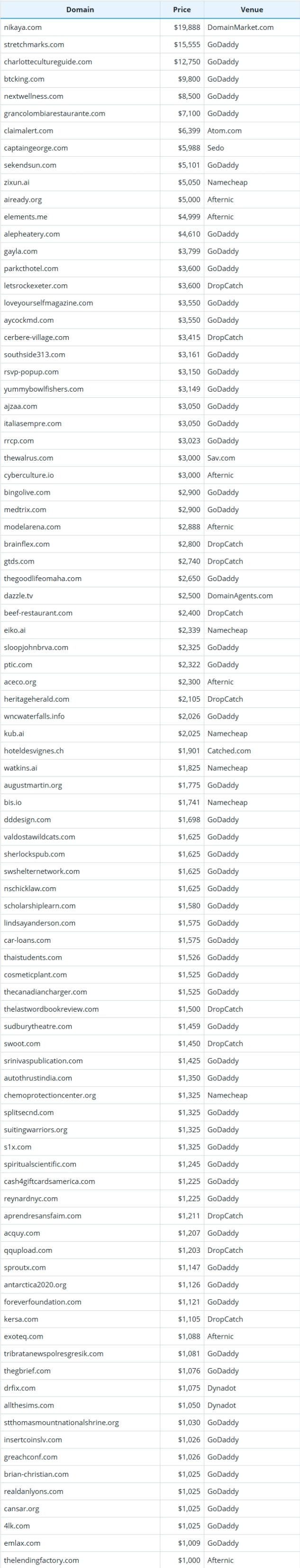 October 27, 2025 Global Domain Name Transaction Data Summary