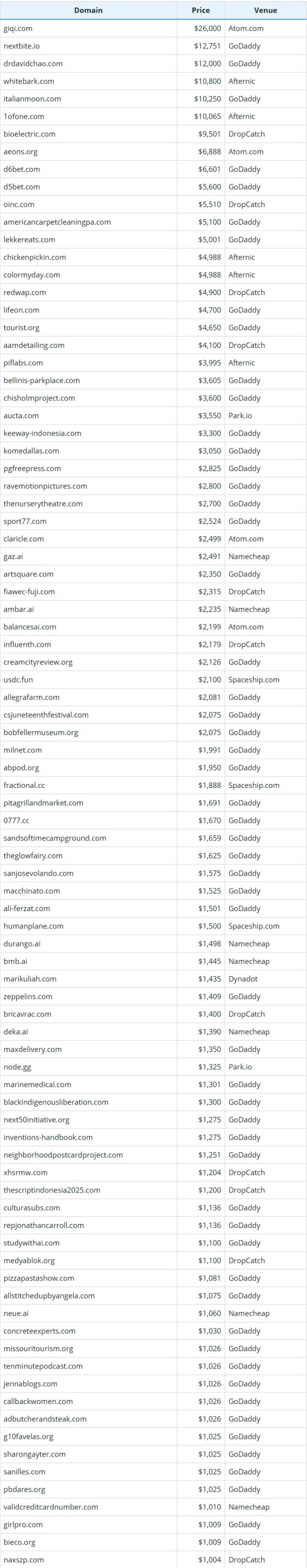 October 28, 2025 Global Domain Name Transaction Data Brief