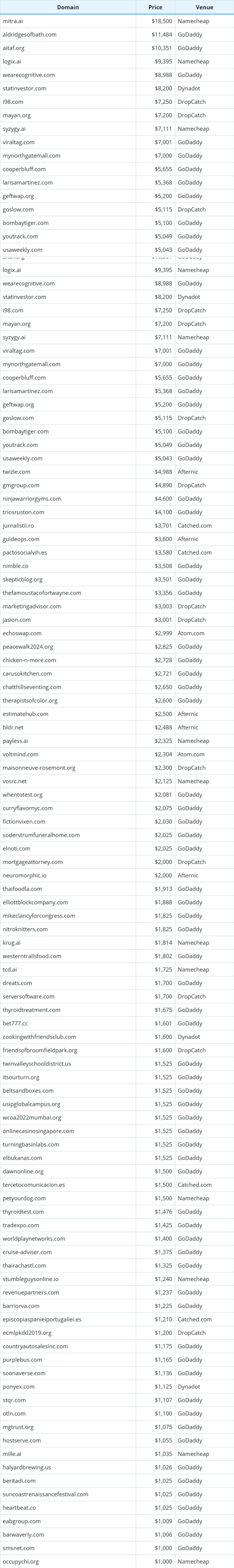 Global Domain Name Transaction Data Summary for October 30, 2025
