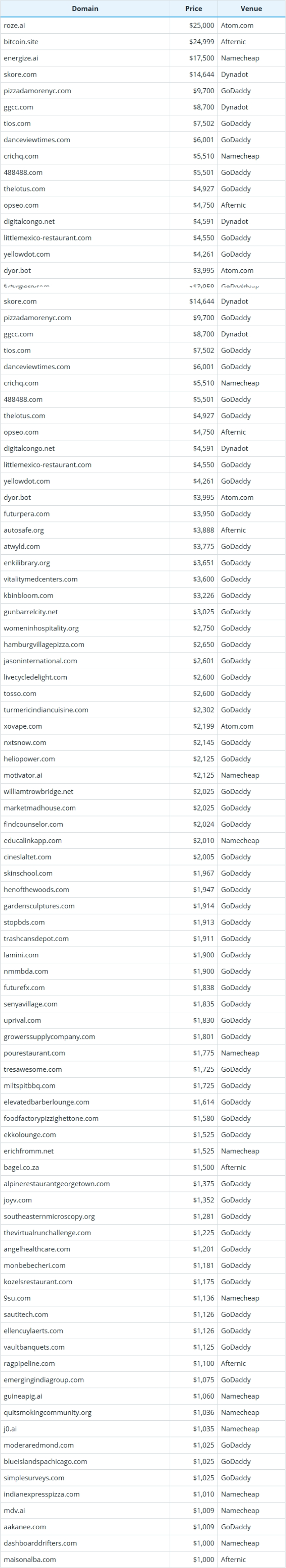 Global Domain Name Transaction Data Summary for November 1, 2025