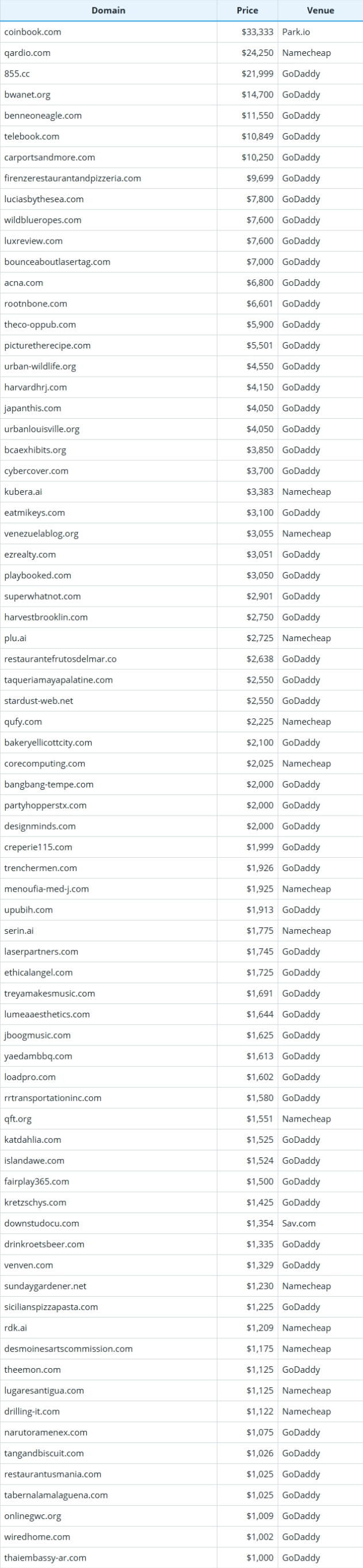 Global Domain Name Transaction Data Summary for November 2, 2025