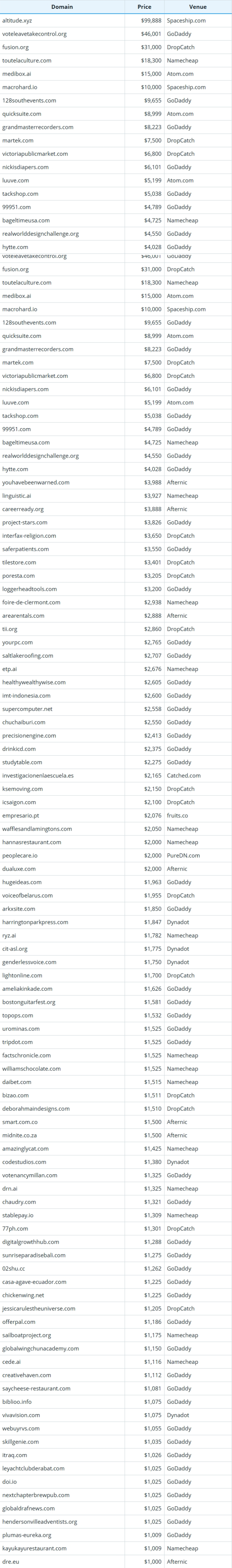 Global Domain Name Transaction Data Summary for November 3, 2025