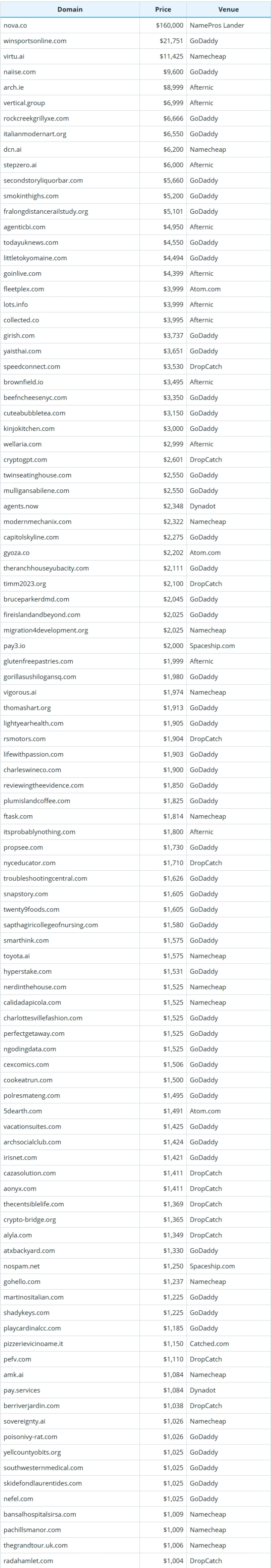 Global Domain Name Transaction Data Summary for November 5, 2025