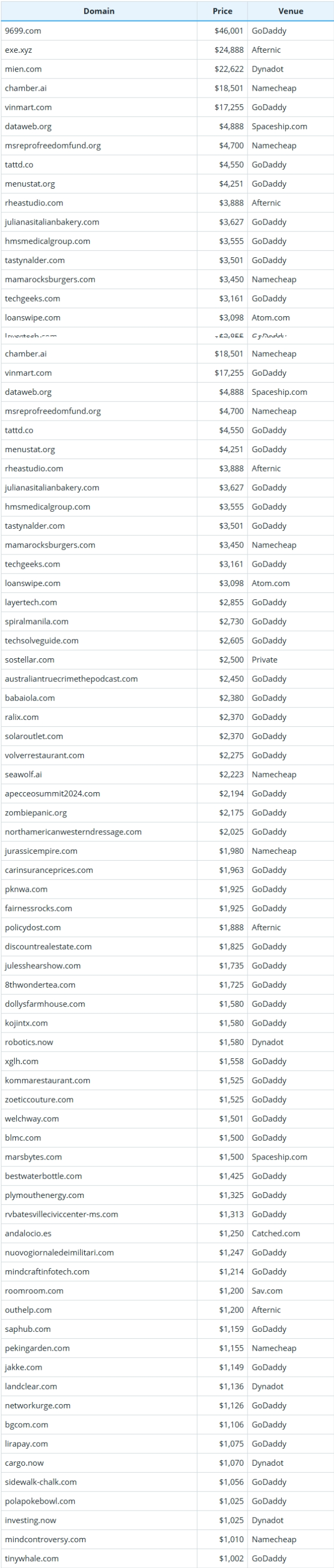 Global Domain Name Transaction Data Brief for November 8, 2025
