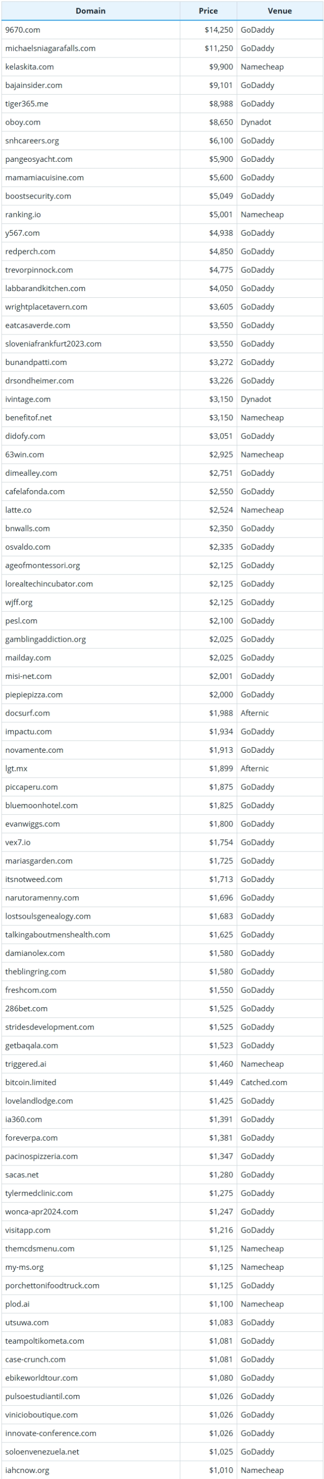 Global Domain Name Transaction Data Brief for November 9, 2025