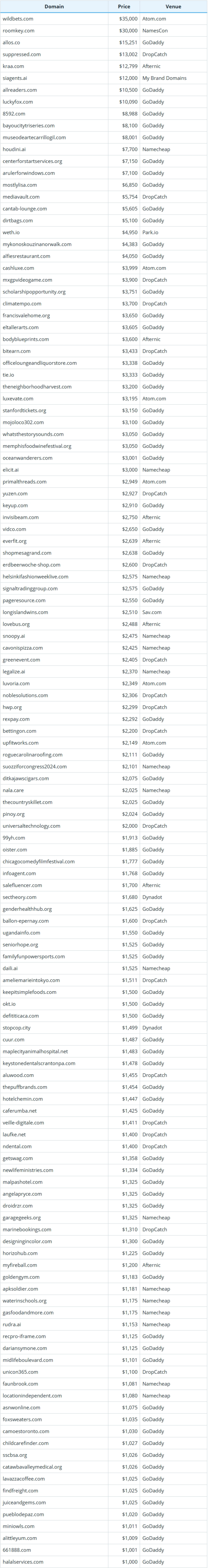 Global Domain Name Transaction Data Summary for November 10, 2025