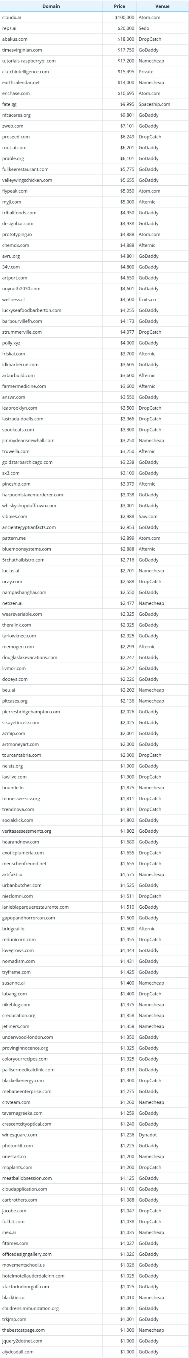 Global Domain Name Transaction Data Brief for November 12, 2025