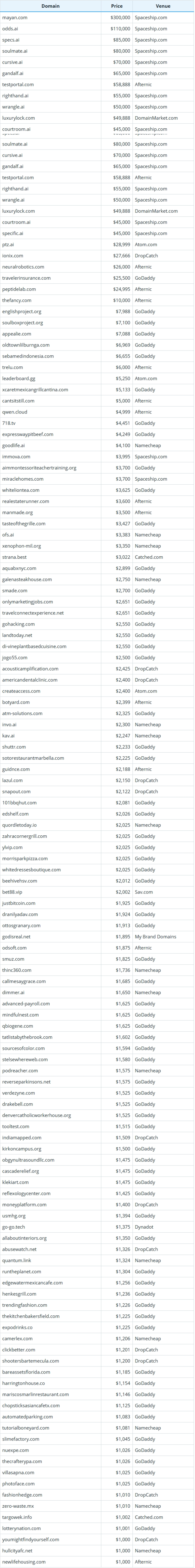 Global Domain Name Transaction Data Summary for November 12, 2025