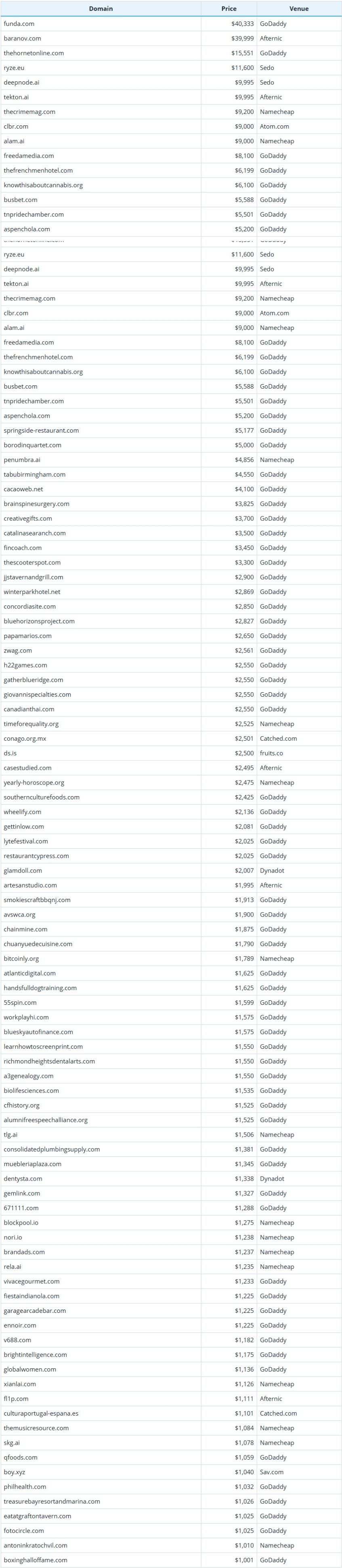 Global Domain Name Transaction Data Summary for November 16, 2025