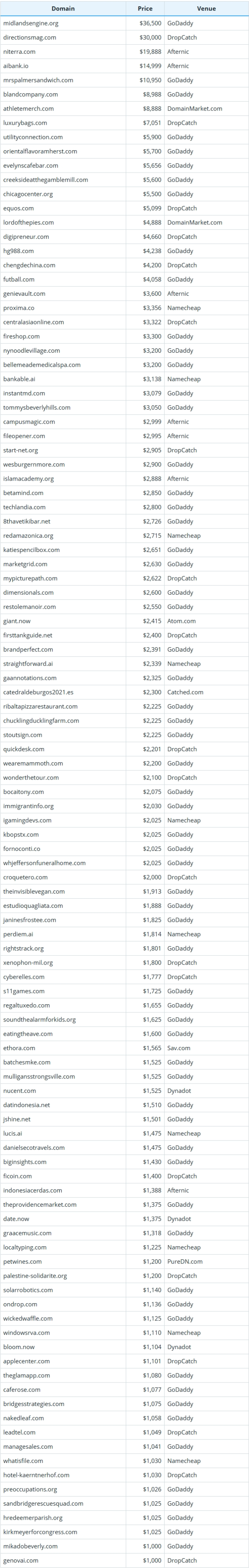 Global Domain Name Transaction Data Summary for November 17, 2025