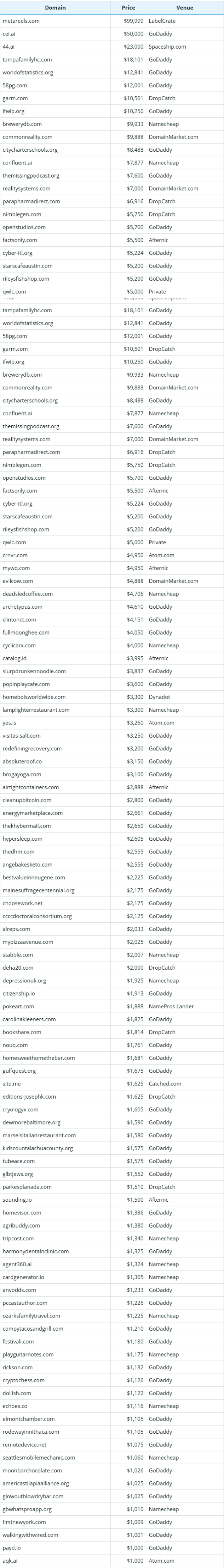 Global Domain Name Transaction Data Summary for November 18, 2025