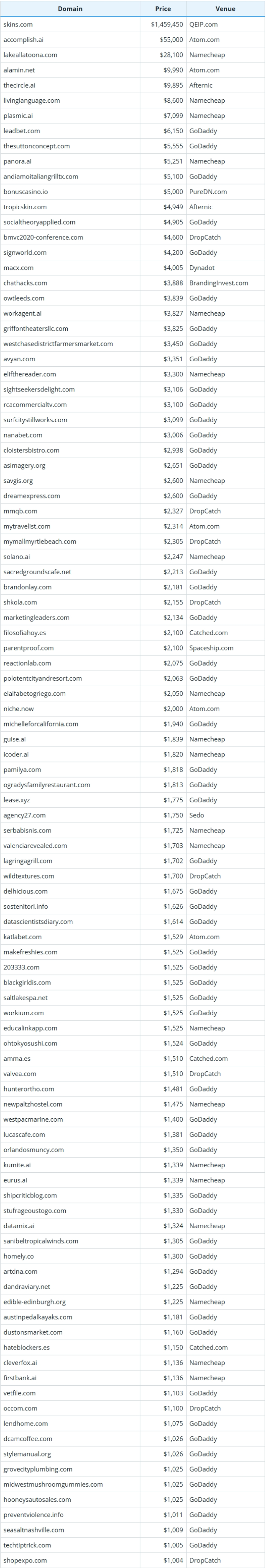 Global Domain Name Transaction Data Summary for November 19, 2025