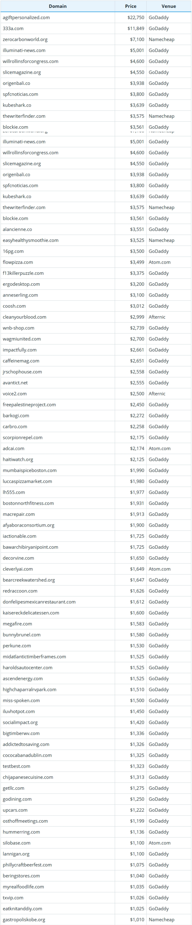 Global Domain Name Transaction Data Briefing as of November 22, 2025