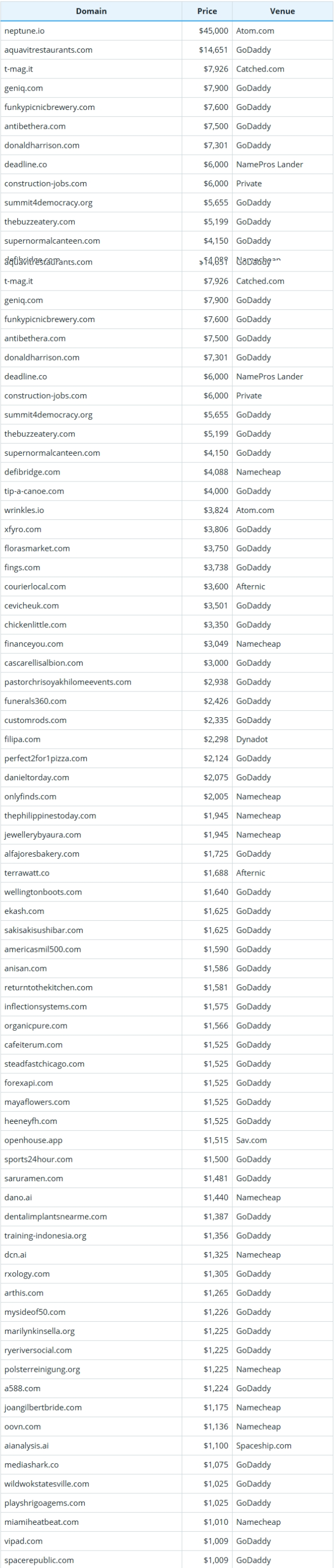 Global Domain Name Transaction Data Summary for November 23, 2025