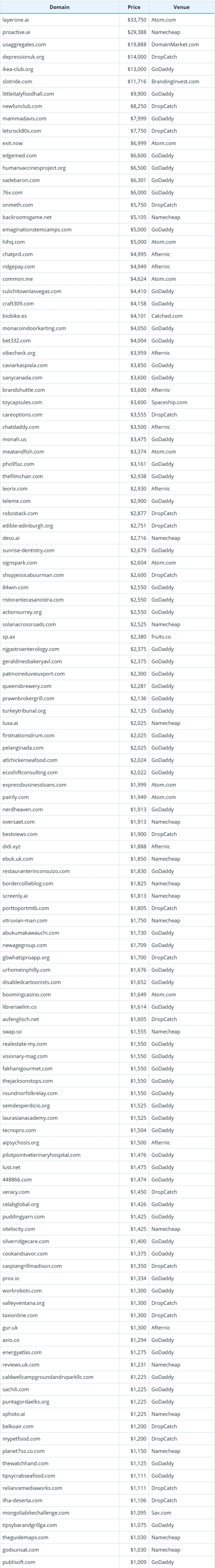 Global Domain Name Transaction Data Summary for November 24, 2025