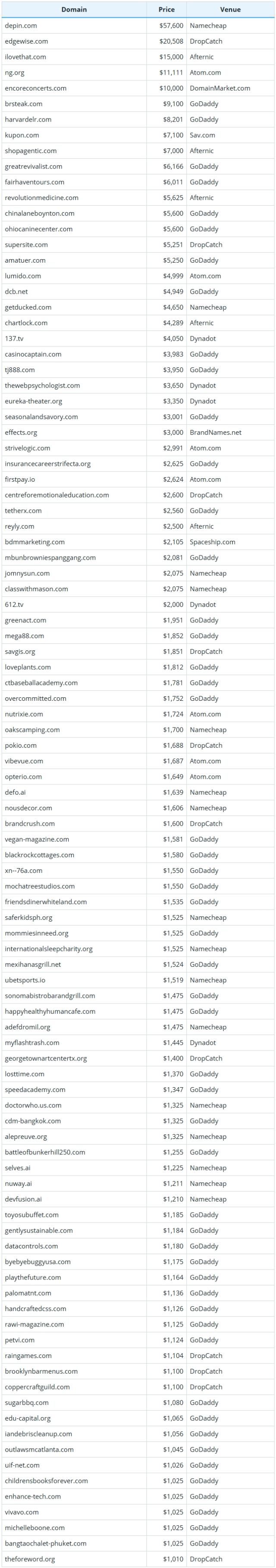 Global Domain Name Transaction Data Summary for November 25, 2025