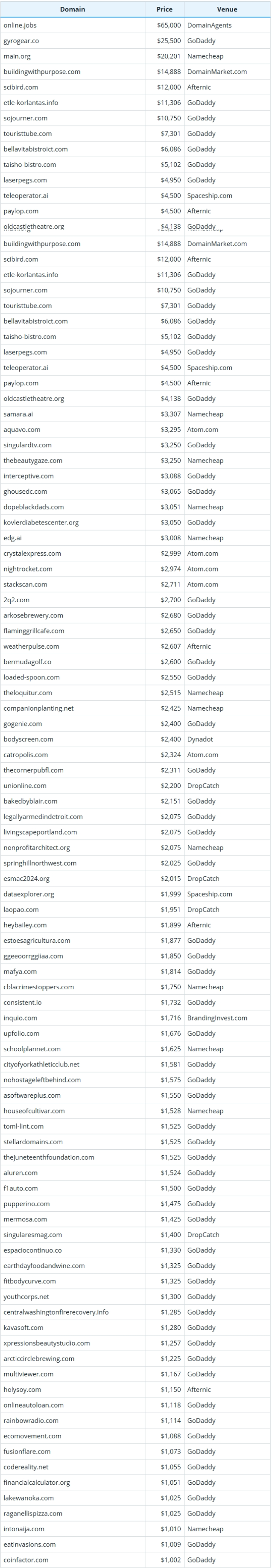 Global Domain Name Transaction Data Summary for November 26, 2025