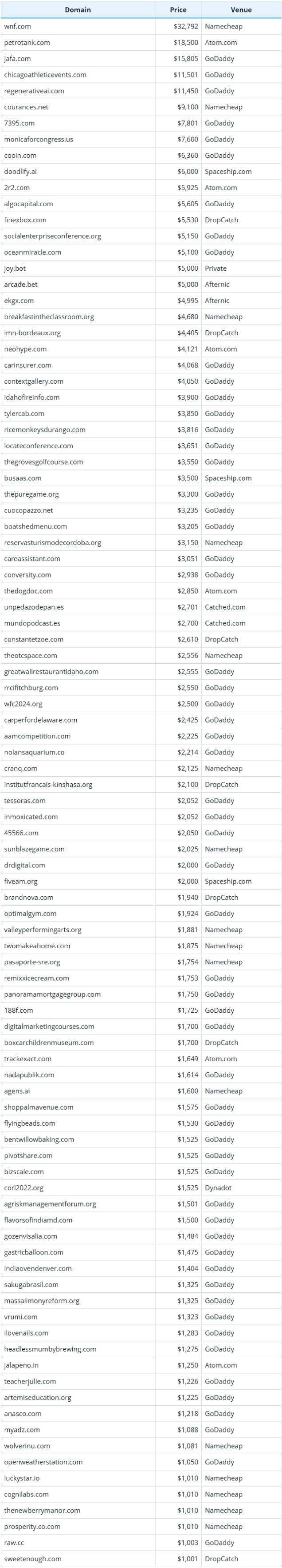 Global Domain Name Transaction Data Brief for November 27, 2025