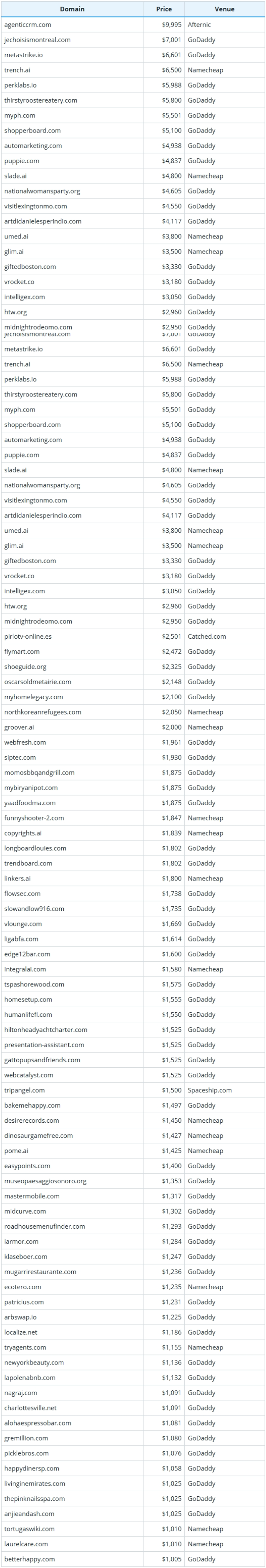 Global Domain Name Transaction Data Summary for November 29, 2025
