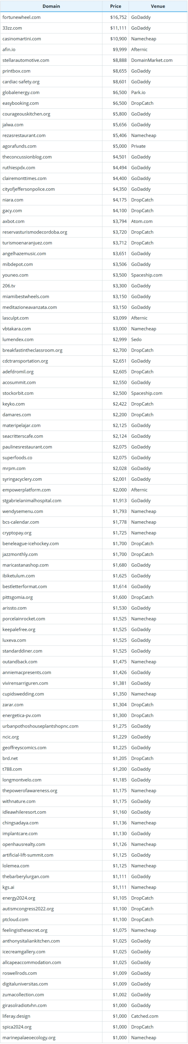 Global Domain Name Transaction Data Summary for December 1, 2025