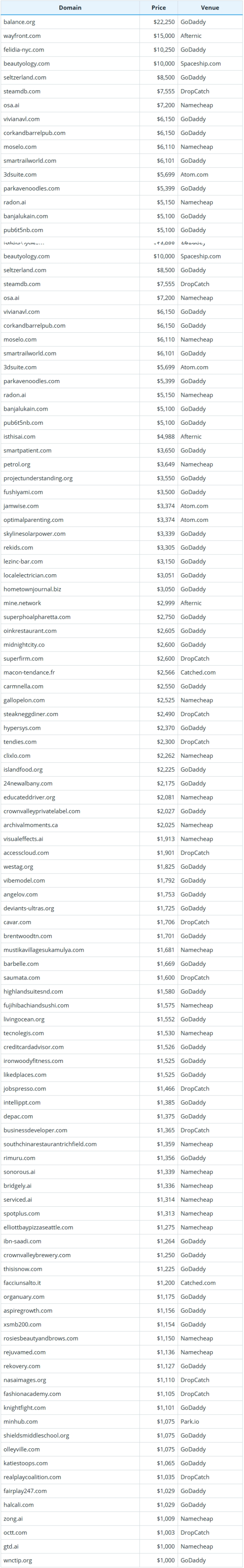 2025年12月3日全球域名成交数据简报