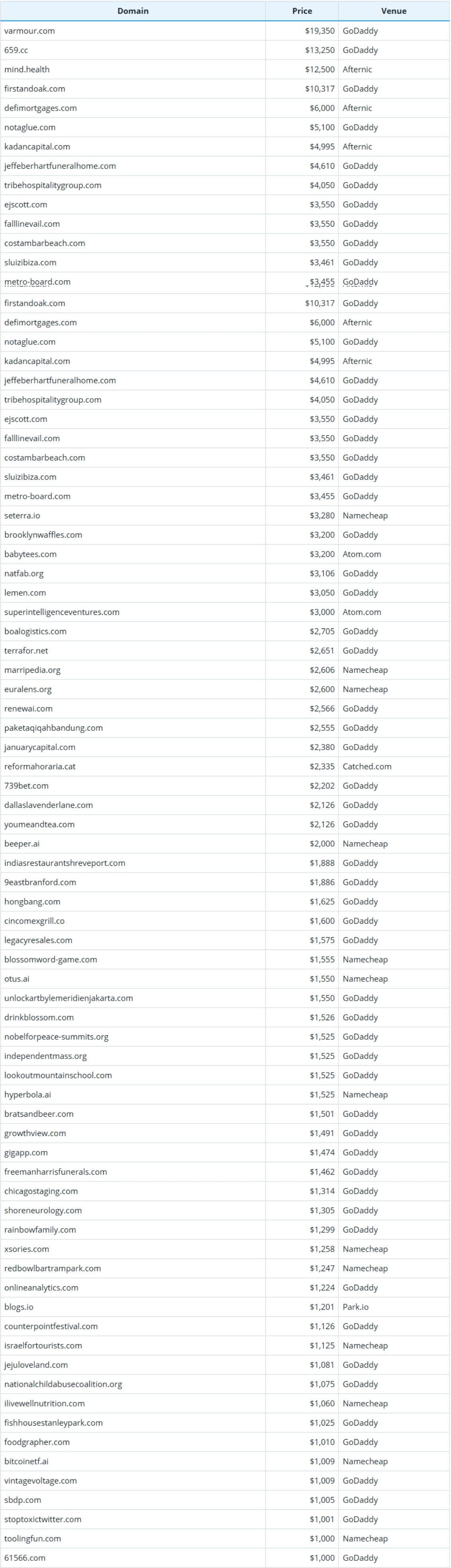 Global Domain Name Transaction Data Briefing, December 7, 2025