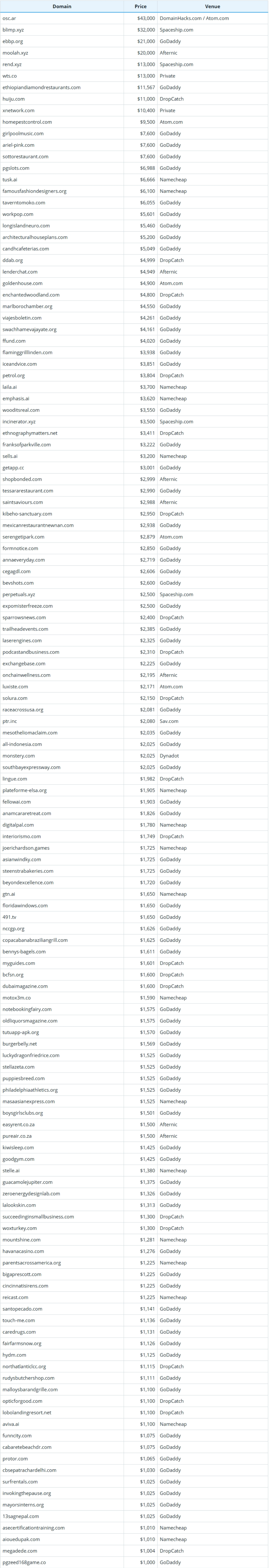 Global Domain Name Transaction Data Briefing as of December 8, 2025