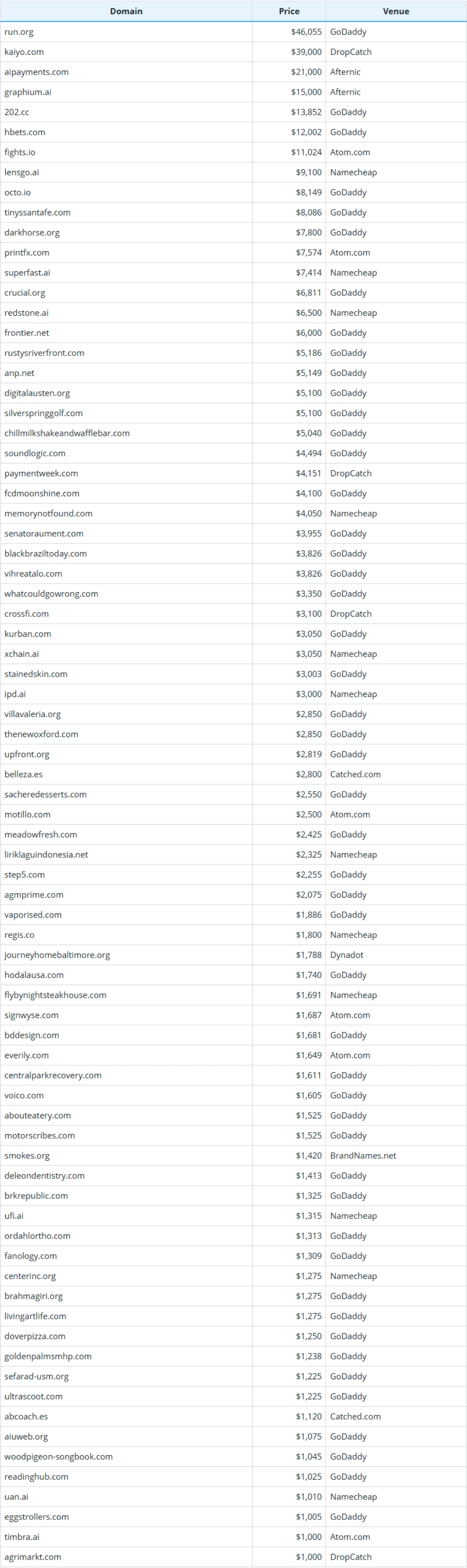 Global Domain Name Transaction Data Briefing as of December 10, 2025