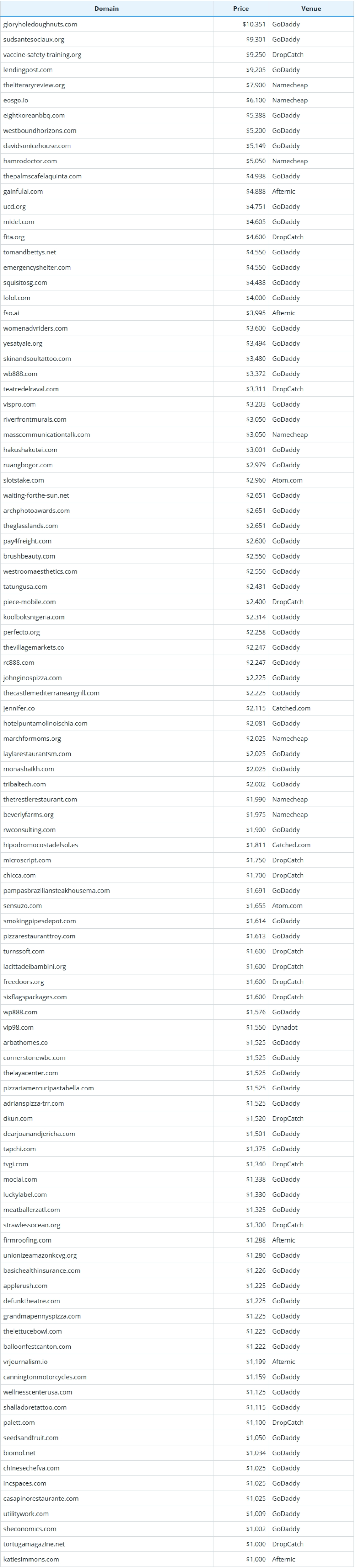 Global Domain Name Transaction Data Briefing as of December 11, 2025
