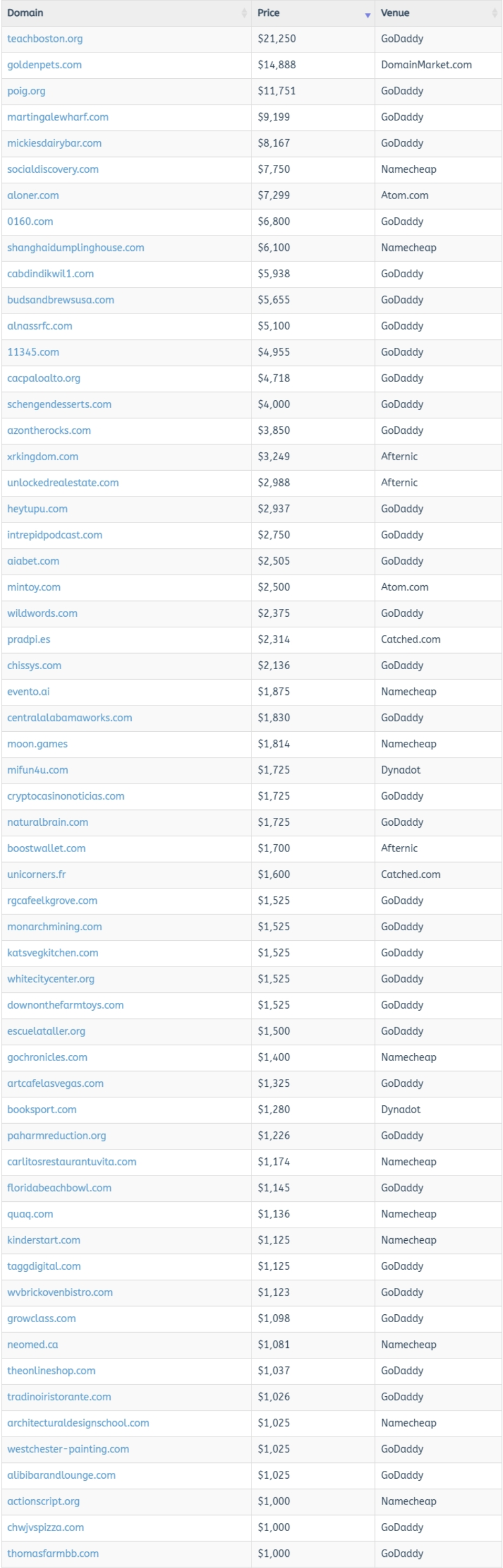 Global Domain Name Transaction Data Briefing as of December 13, 2025