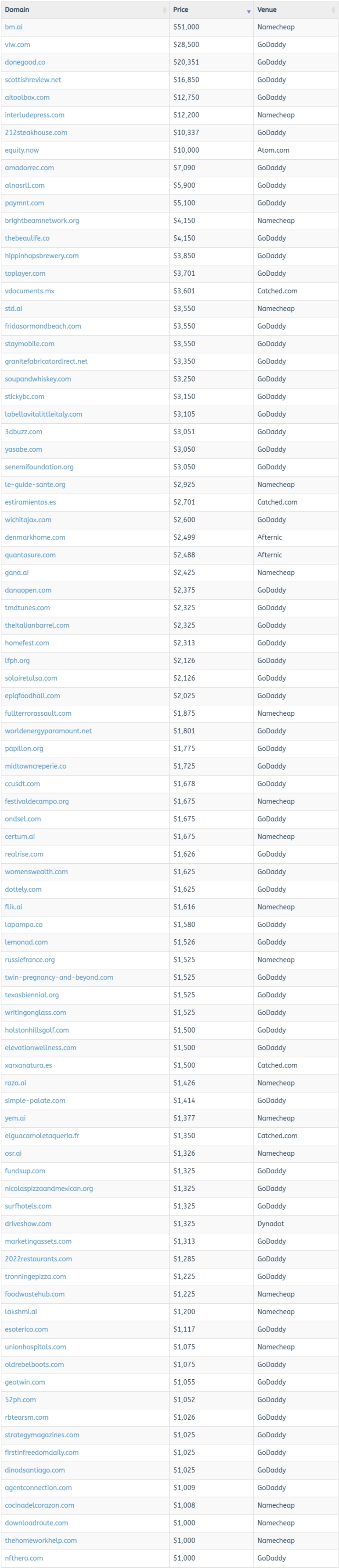 2025年12月14日全球域名成交数据简报