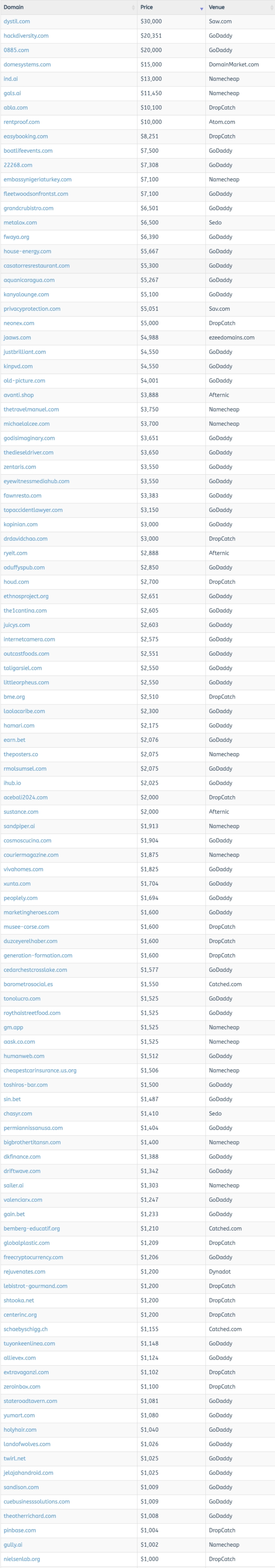 Global Domain Name Transaction Data Briefing as of December 15, 2025