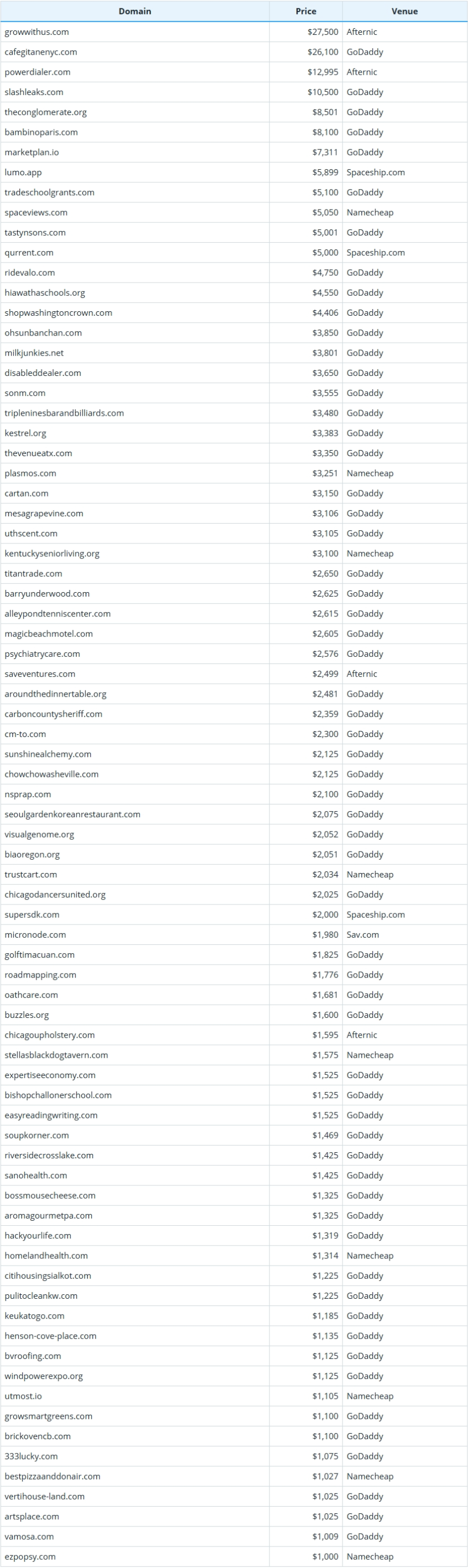 Global Domain Name Transaction Data Briefing as of December 21, 2025