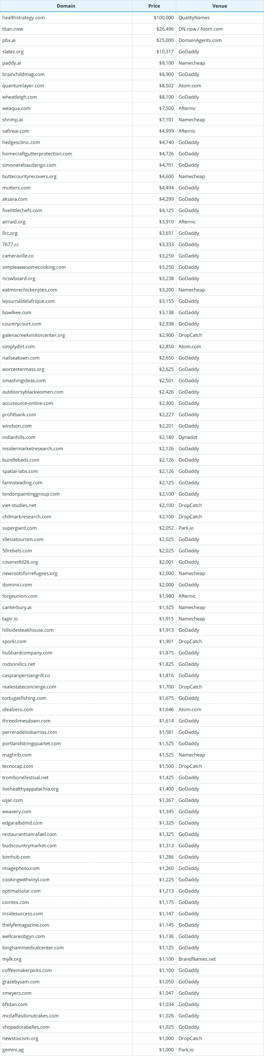 Global Domain Name Transaction Data Briefing as of December 23, 2025