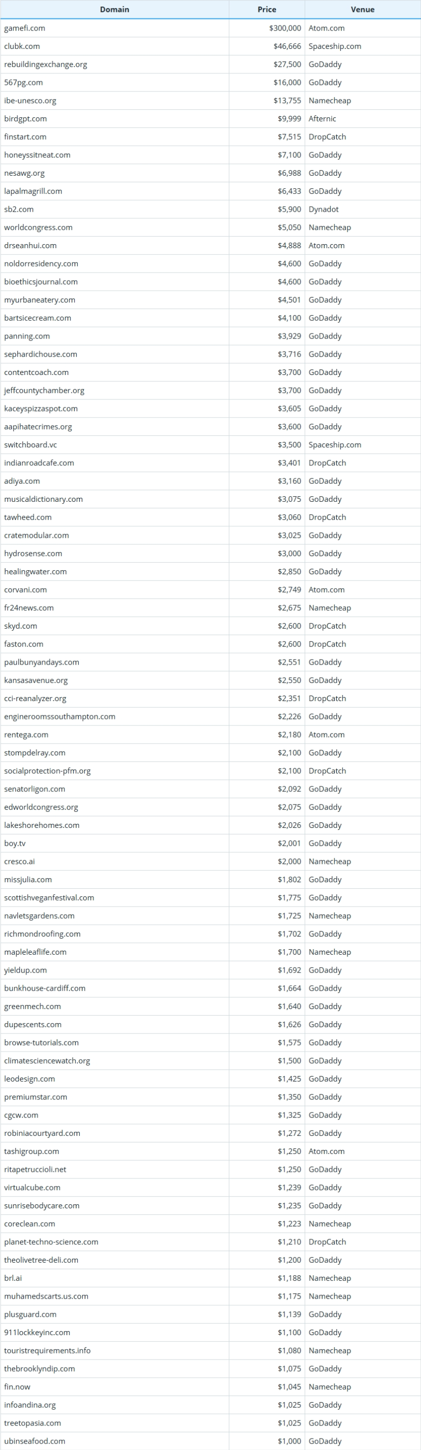 Global Domain Name Transaction Data Briefing as of December 24, 2025