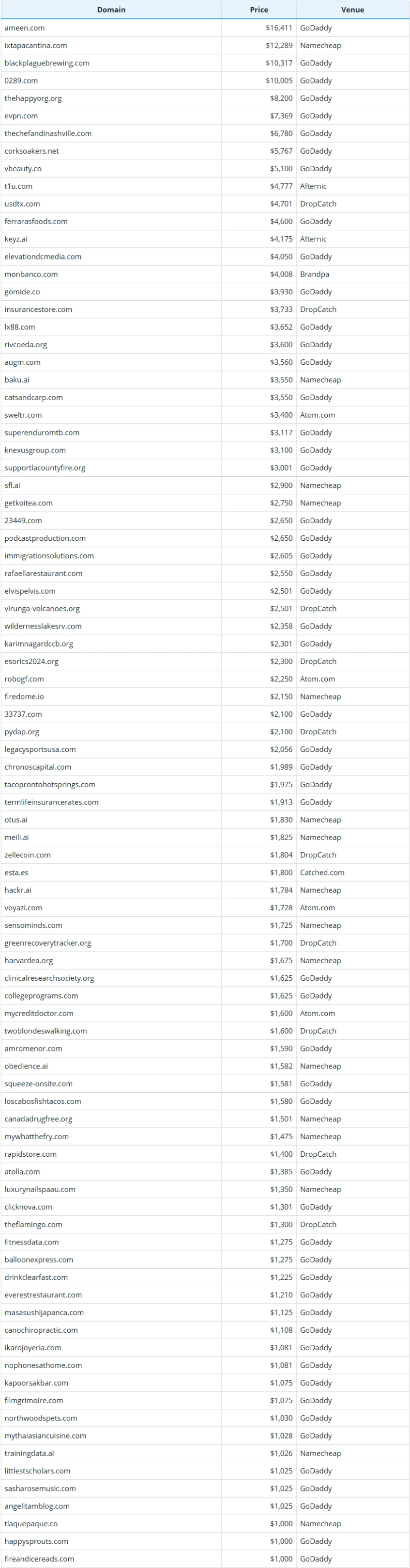 Global Domain Name Transaction Data Briefing as of December 25, 2025