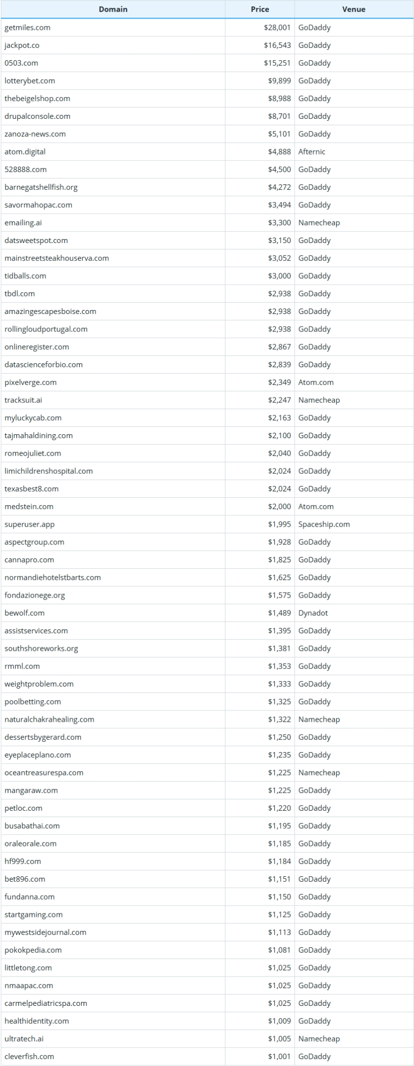 Global Domain Name Transaction Data Briefing as of December 27, 2025