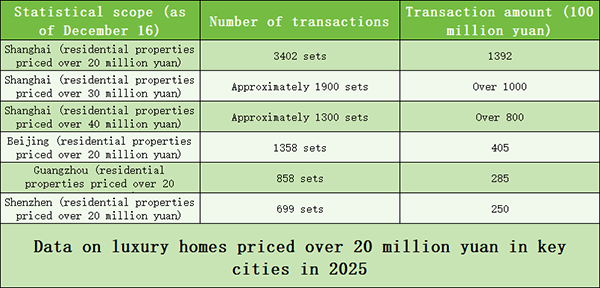 With 10 billion yuan sold in just 2 hours, the luxury housing market is experiencing a full-scale boom. Can haozhai.com replicate this success?
