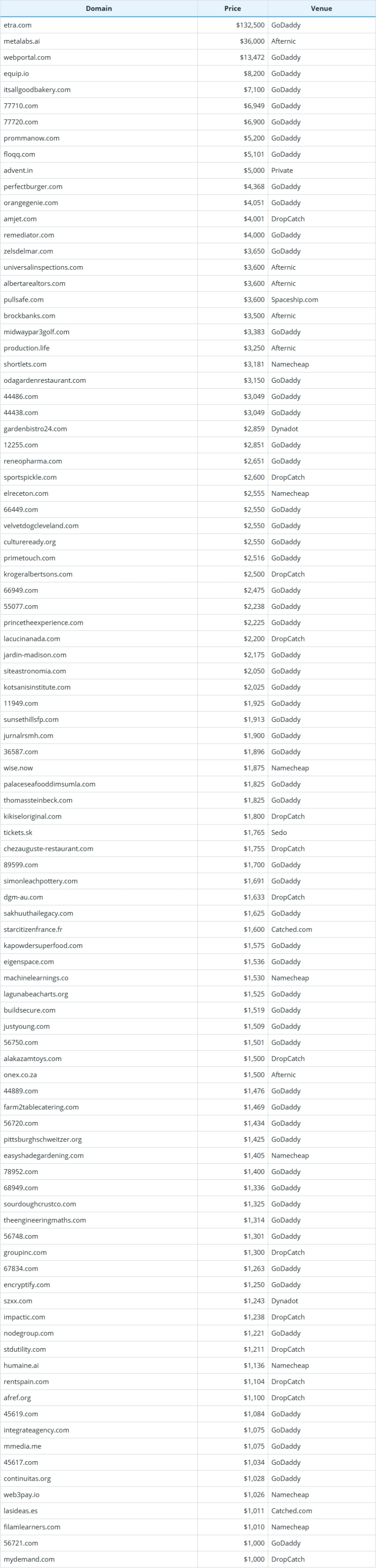 Global Domain Name Transaction Data Briefing as of December 29, 2025