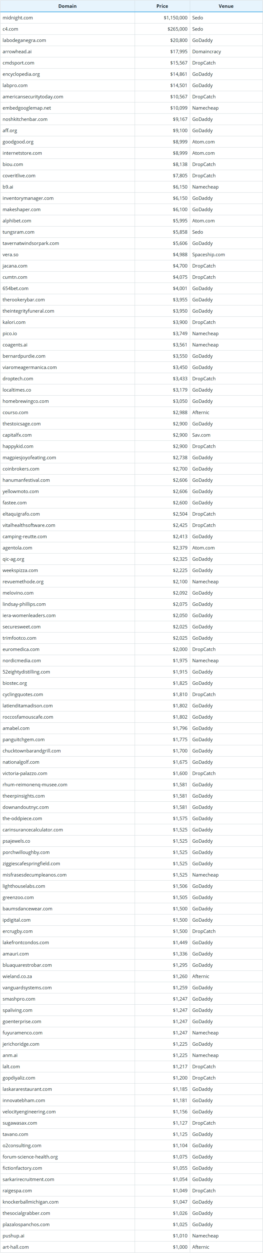 Global Domain Name Transaction Data Briefing as of January 5, 2026
