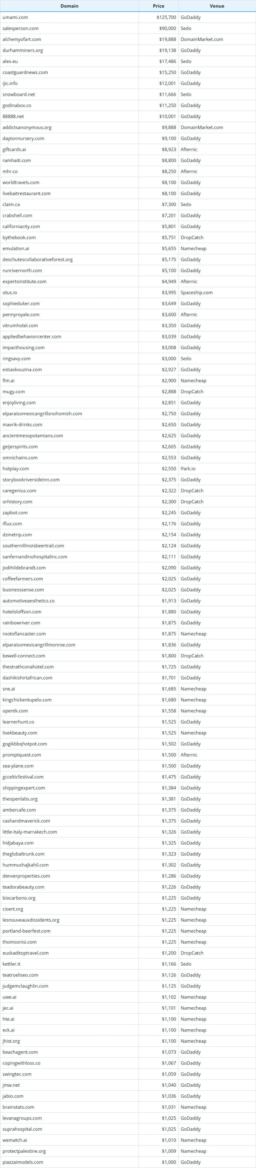 Global Domain Name Transaction Data Briefing as of January 8, 2026