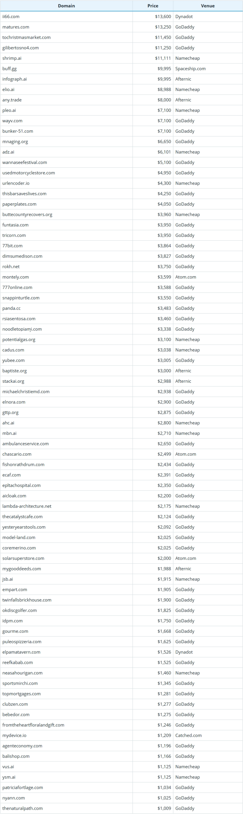 Global Domain Name Transaction Data Briefing as of January 10, 2026