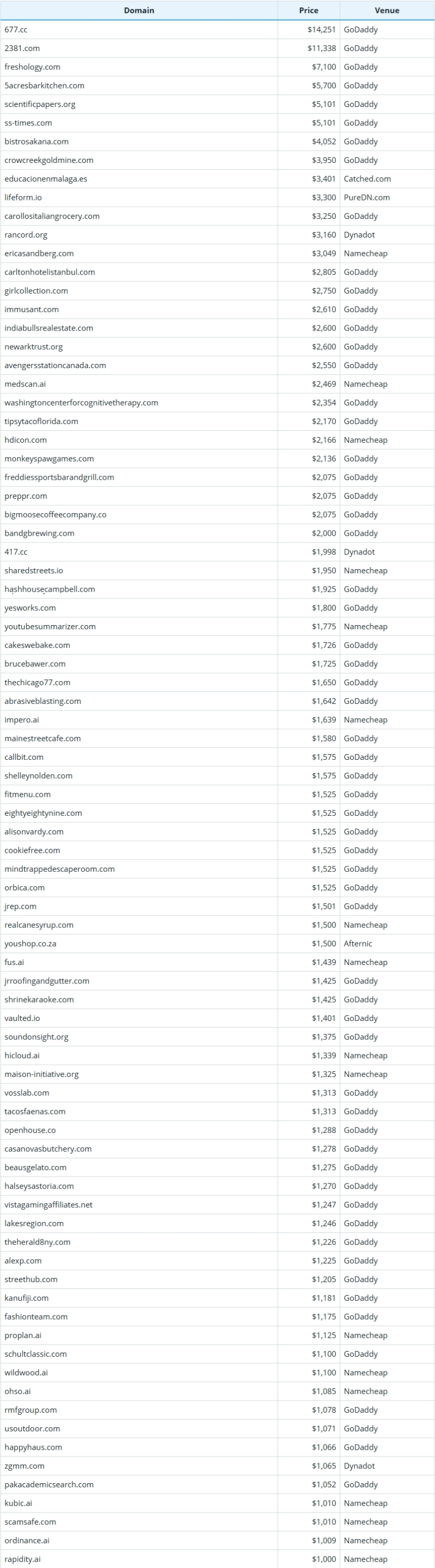 Global Domain Name Transaction Data Briefing as of January 11, 2026