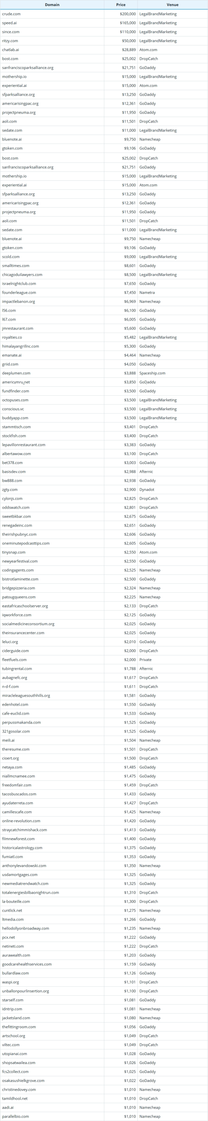Global Domain Name Transaction Data Briefing as of January 12, 2026
